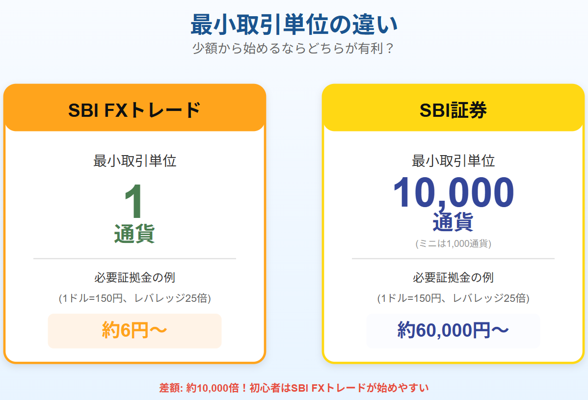 SBIFXトレードとSBI証券の最小取引単位の違い
