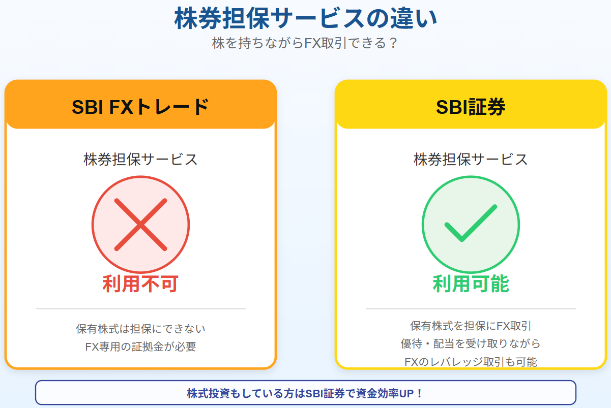 SBIFXトレードとSBI証券の株券担保の有無の違い