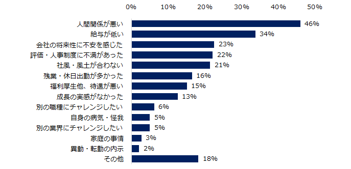 エン転職_本当の退職理由