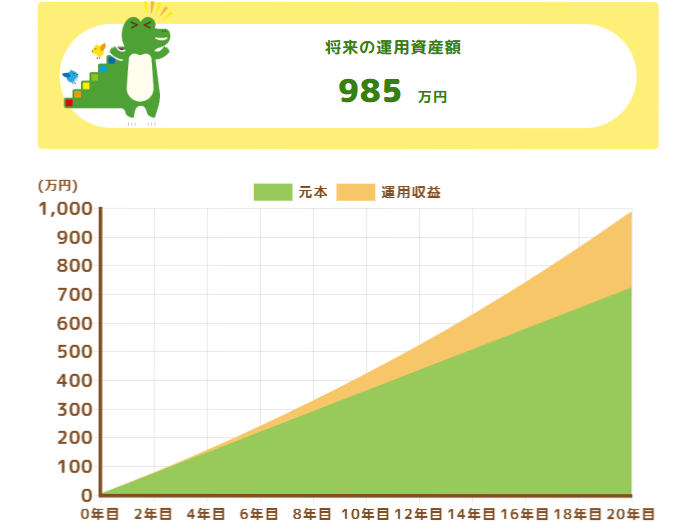 毎月3万円を年率3%で運用した場合
