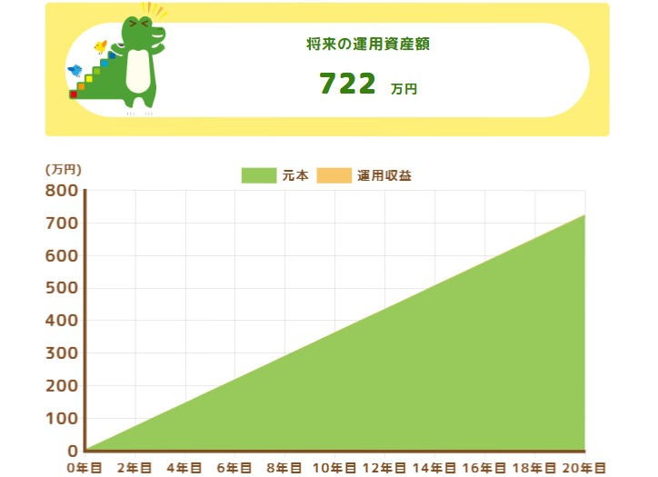 毎月3万円を年率0.03%で運用した場合