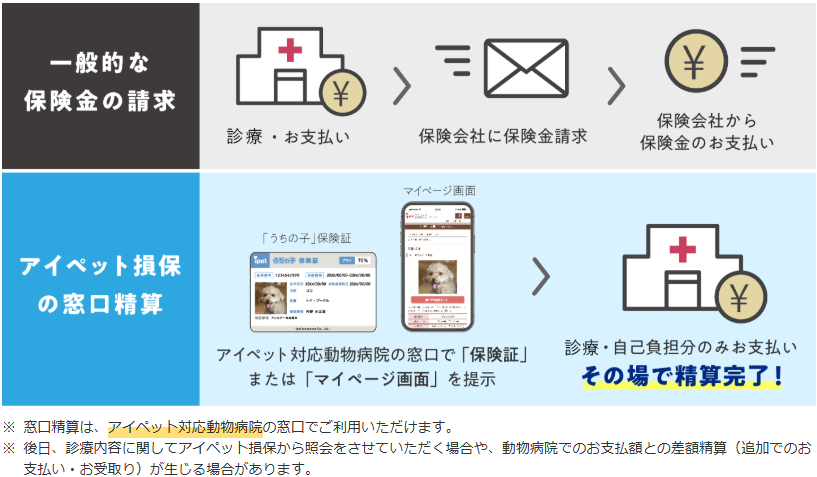 アイペット-保険金の支払い方法