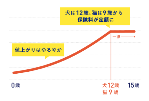 アイペット_保険料推移