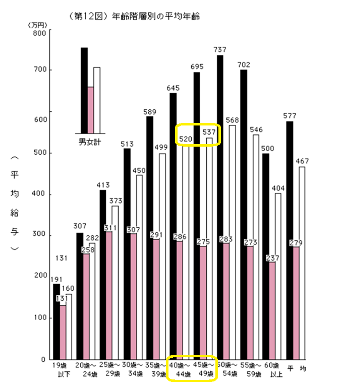 40代の平均年収②