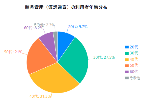暗号資産利用者年齢分布