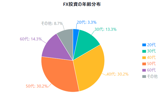 FX利用者年齢分布