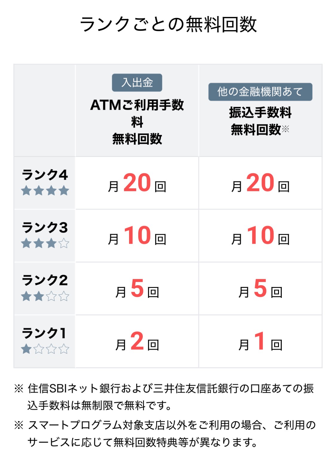 住信SBIネット銀行のランクごとの手数料無料回数