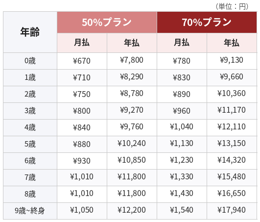 アイペット-うちの子ライト-猫の保険料