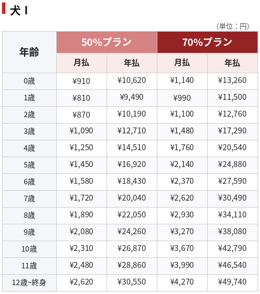 アイペット-うちの子ライト-犬1の保険料