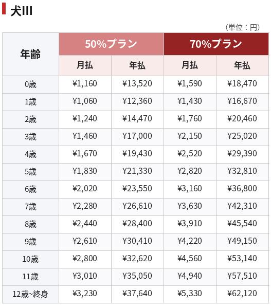 アイペット-うちの子ライト-犬3の保険料