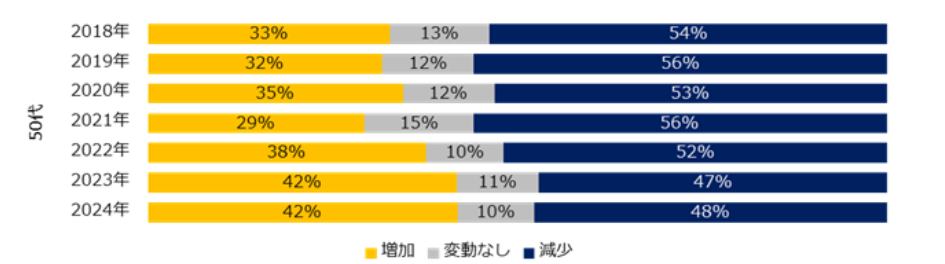 50代の転職による賃金上昇率
