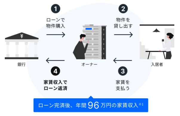 RENOSY(リノシー)-仕組み-00