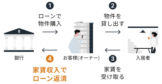 RENOSY(リノシー)-不動産投資の仕組み