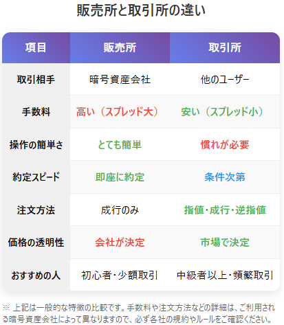 暗号資産交換業者_取引所と販売所の違い