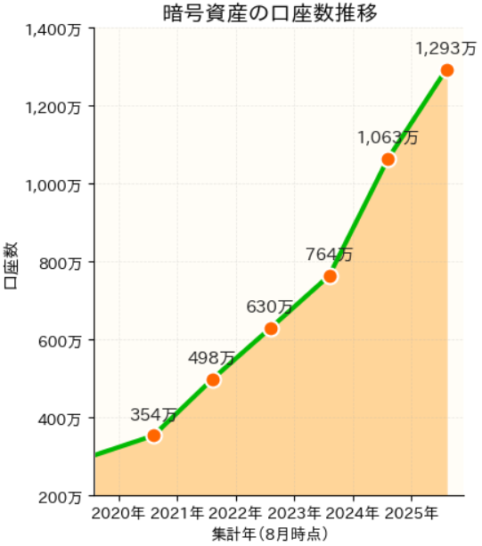 開設された暗号資産口座の全体口座数の推移
