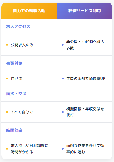 転職の進め方の違い