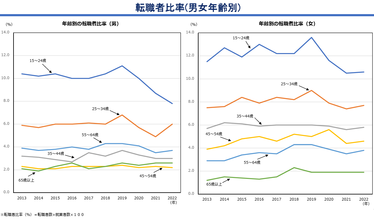 転職者比率(男女年齢別)