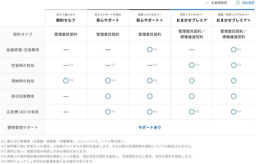 RENOSY(リノシー)-賃貸管理プラン