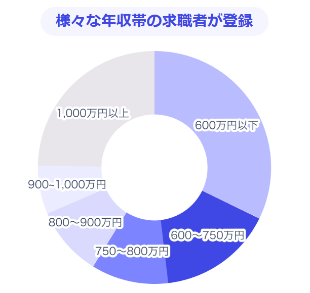リクルートダイレクトスカウト登録者の年収