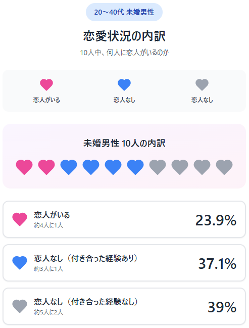 20～40代 未婚男性の恋愛状況