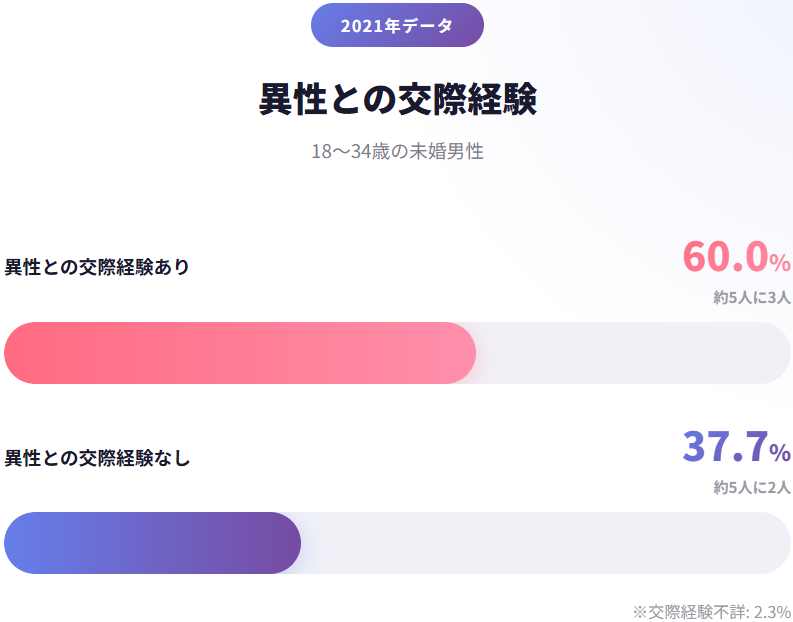 18〜34歳の未婚男性の交際経験