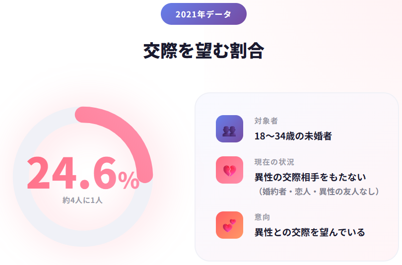 交際を望む女性の割合