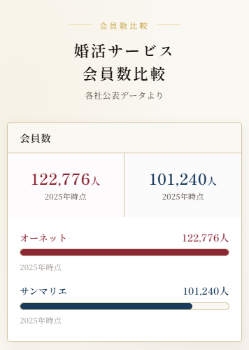 オーネットとサンマリエの会員数比較