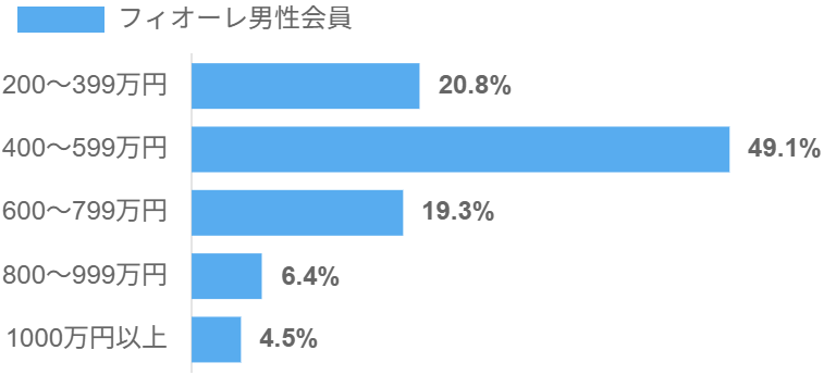 フィオーレの男性会員の年収