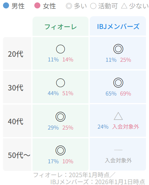TMSとIBJの会員の年齢の違い
