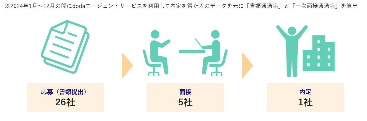 dodaの書類選考通過率