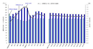 厚生労働省 一般職業紹介状況