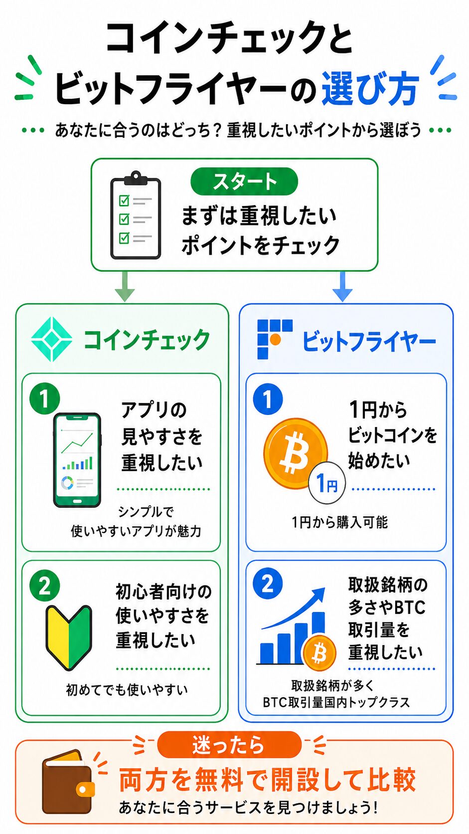 コインチェックとビットフライヤーの選び方