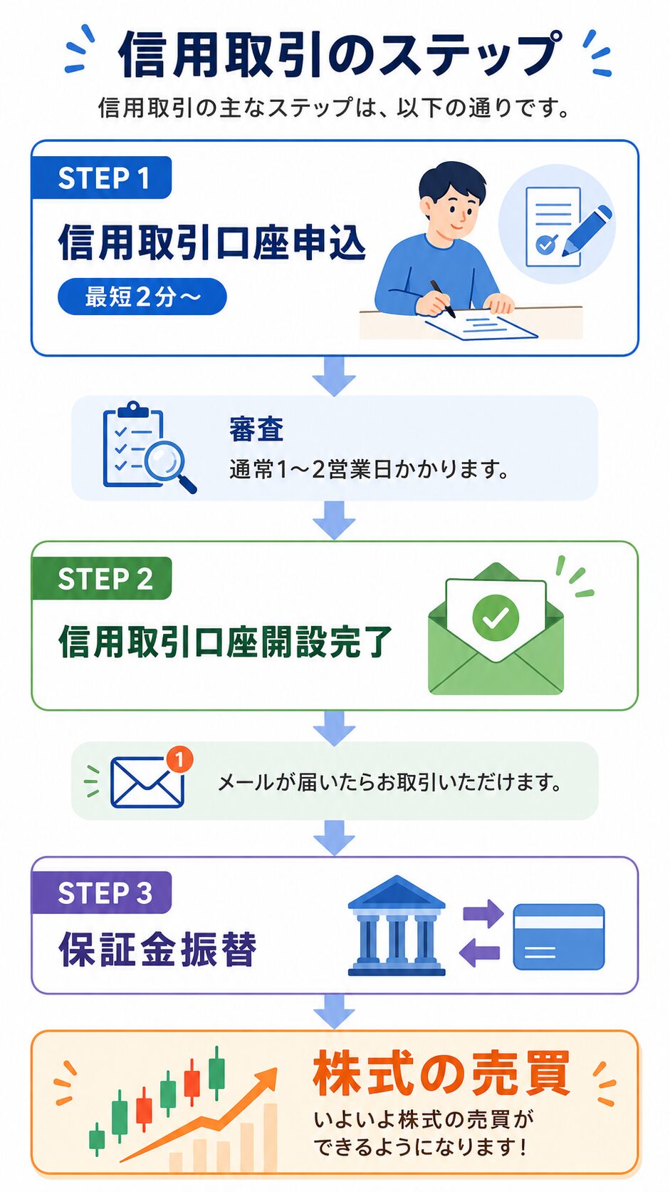 信用取引口座の開設ステップ