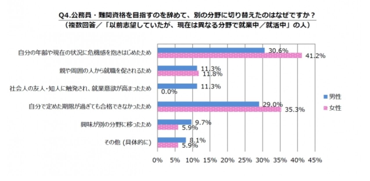 公務員を諦めた理由