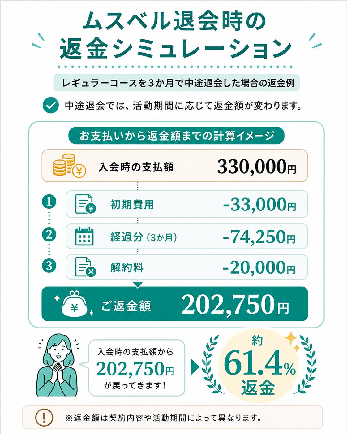ムスベルの退会時の返金シミュレーション