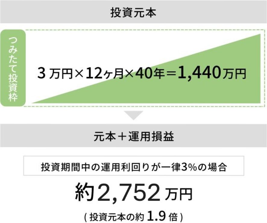 月3万円、40年間、つみたて投資枠で積立投資したシミュレーション