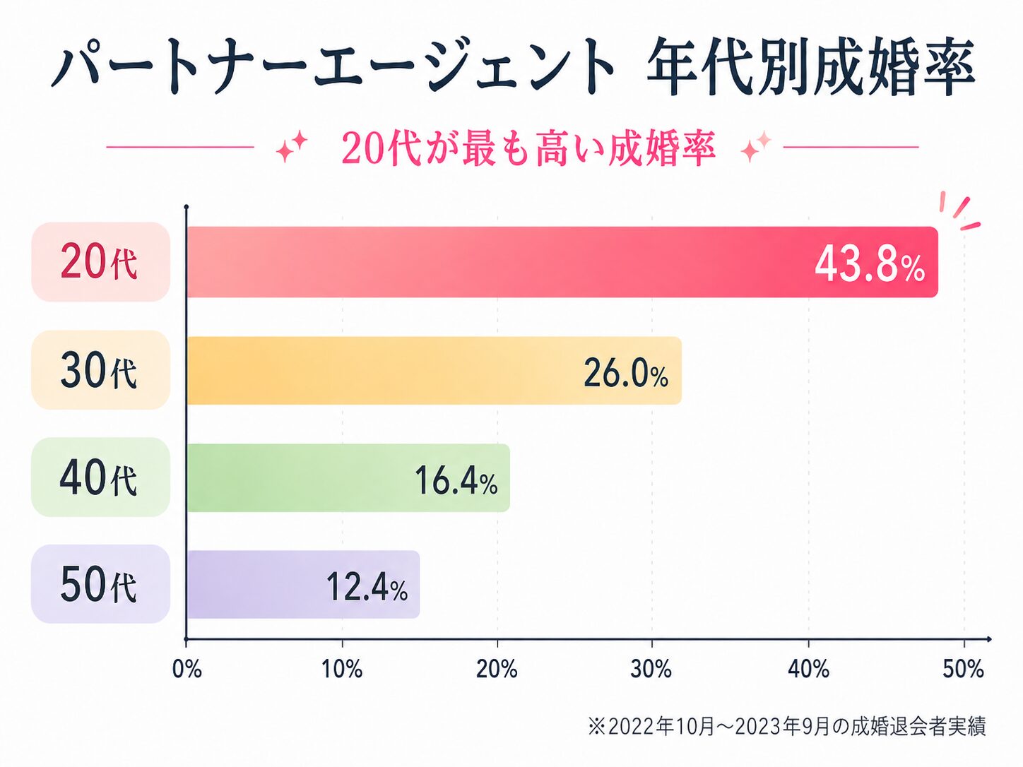 パートナーエージェントの年代別成婚率