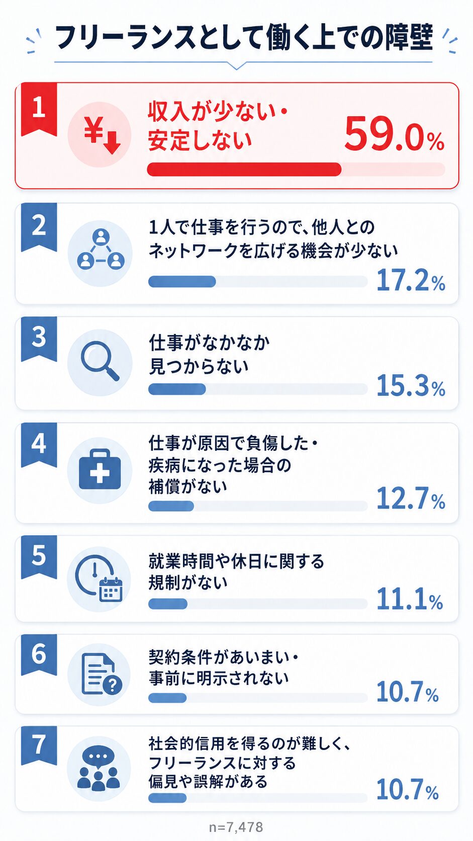 フリーランスとして働く上での障壁を割合別に示したランキング