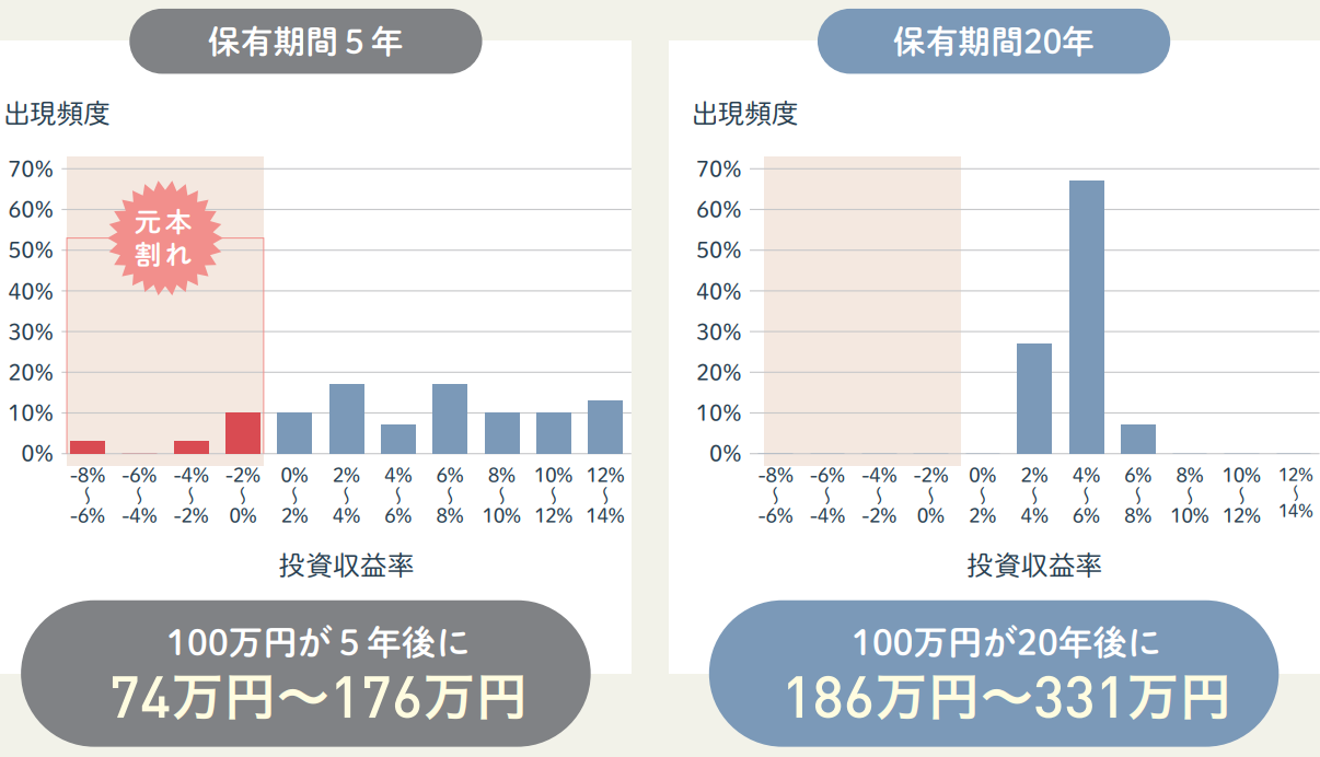 金融庁の長期投資の運用成果例