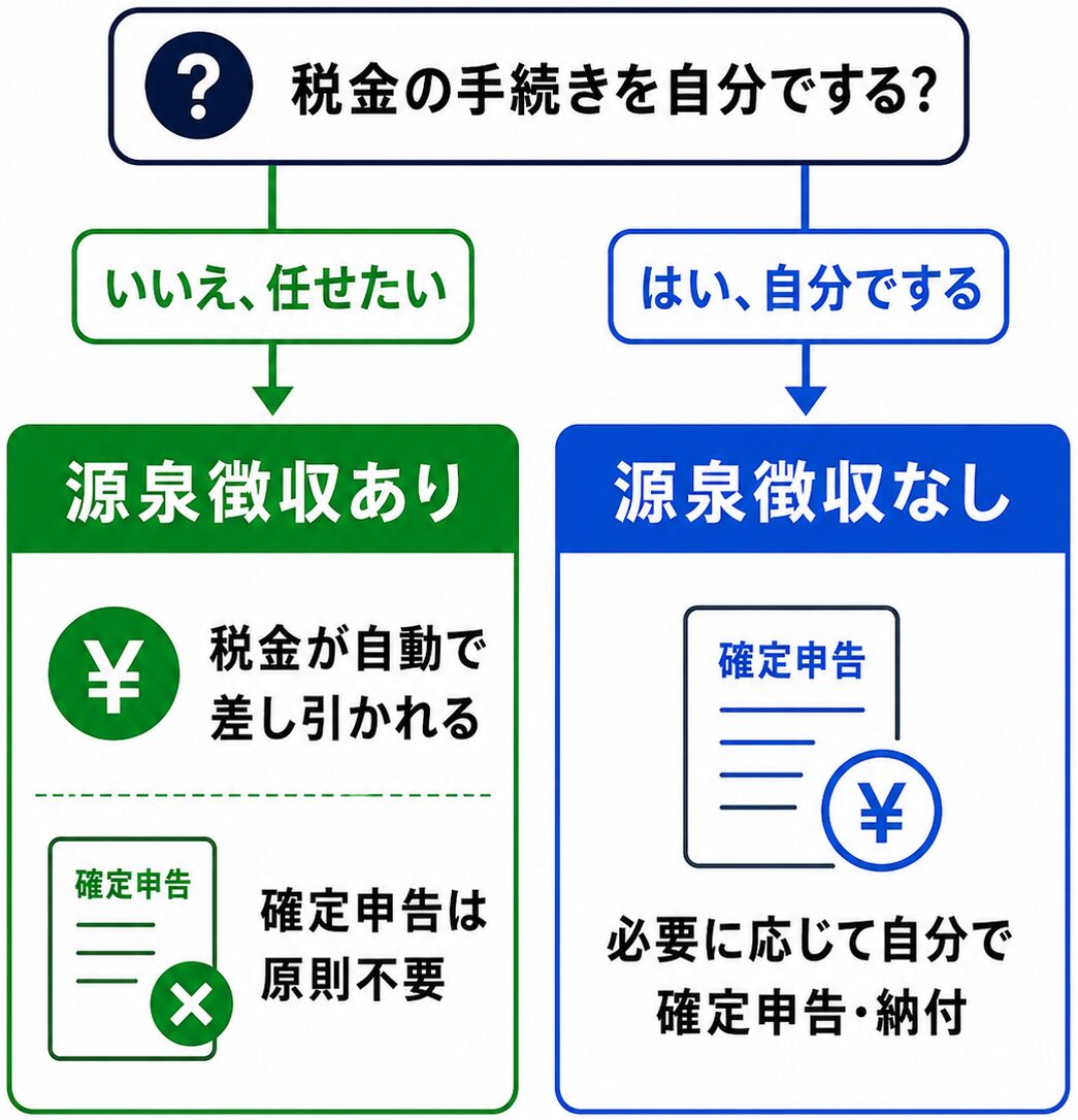 マネックス証券の特定口座の源泉徴収ありなしの違いから選び方を決める