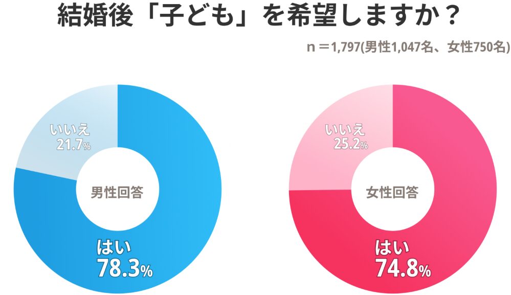 結婚後に子供を希望する人の割合を男女別・年代別に示したIBJの調査グラフ