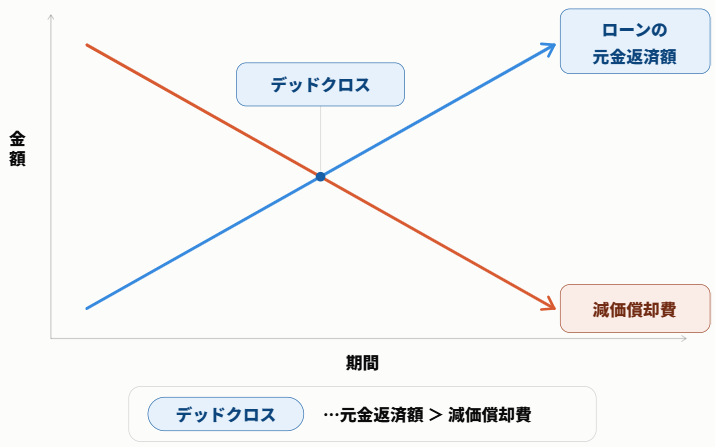デッドクロスとは