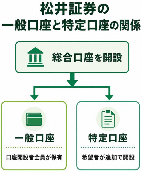 松井証券の総合口座を開設すると一般口座が用意され、希望者は特定口座を追加できる関係図