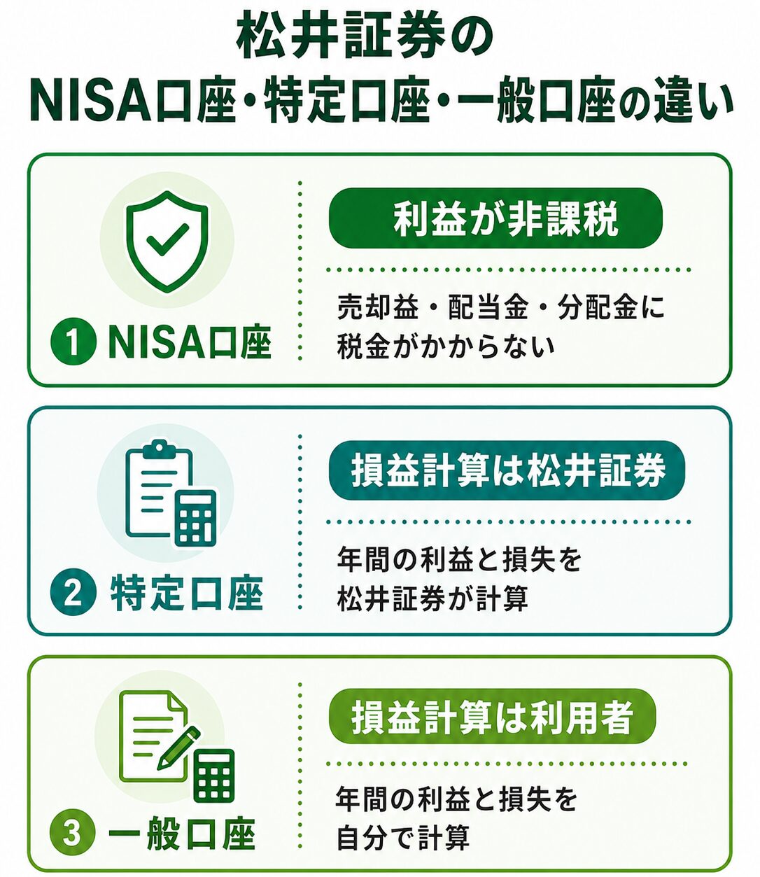 松井証券のNISA口座は利益が非課税、特定口座は松井証券が損益を計算、一般口座は利用者が損益を計算する比較図