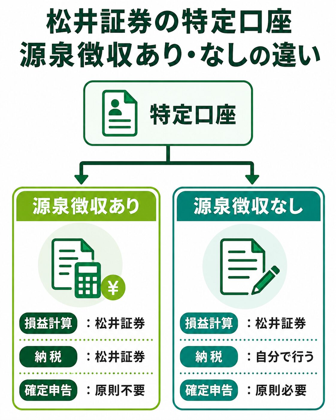 松井証券の特定口座で源泉徴収ありは損益計算と納税を任せ、源泉徴収なしは損益計算のみ任せる違いの比較図