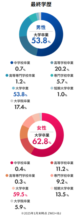 ツヴァイ会員の学歴分布図