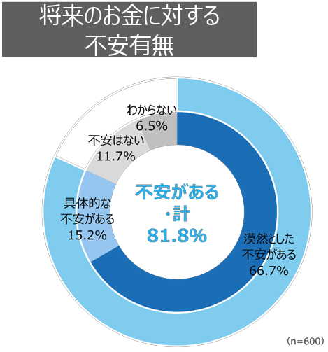 将来のお金の不安-調査結果