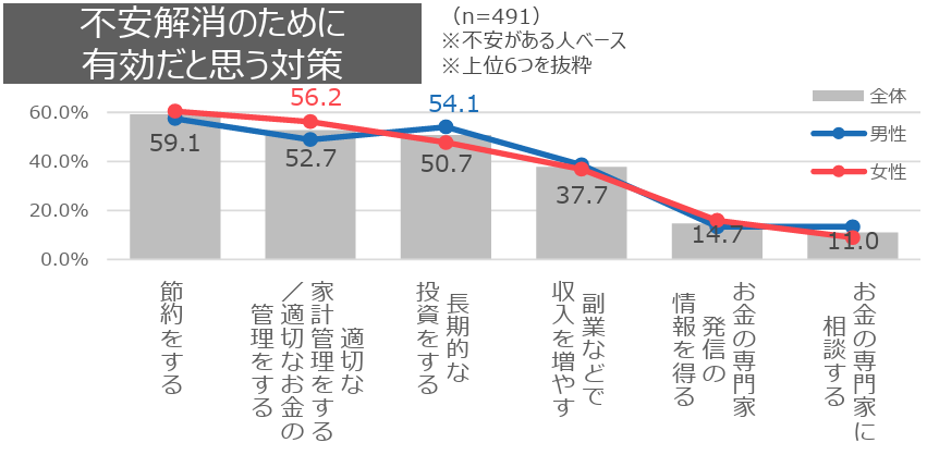 将来のお金に対する対策-調査結果