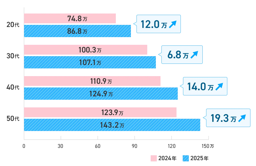 doda-ボーナス平均支給額ー年代別ー調査結果