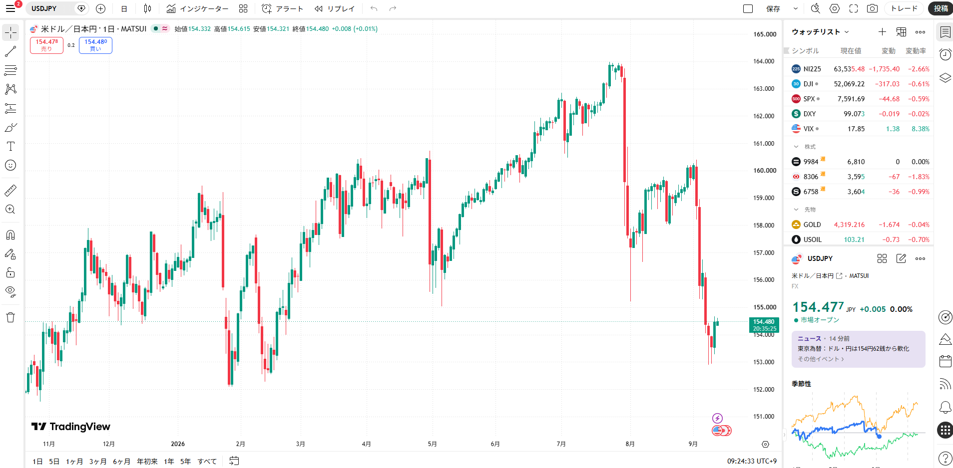 TradingViewで松井証券FXのUSD/JPYレートを表示しているチャート画面